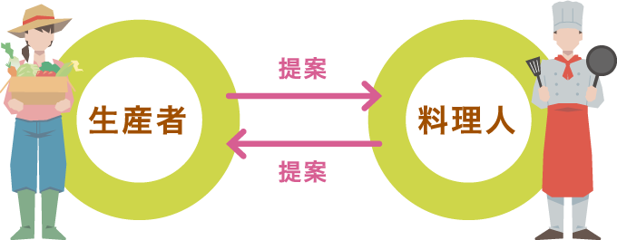 生産者×料理人 双方を理解することで料理はさらなる高みへ