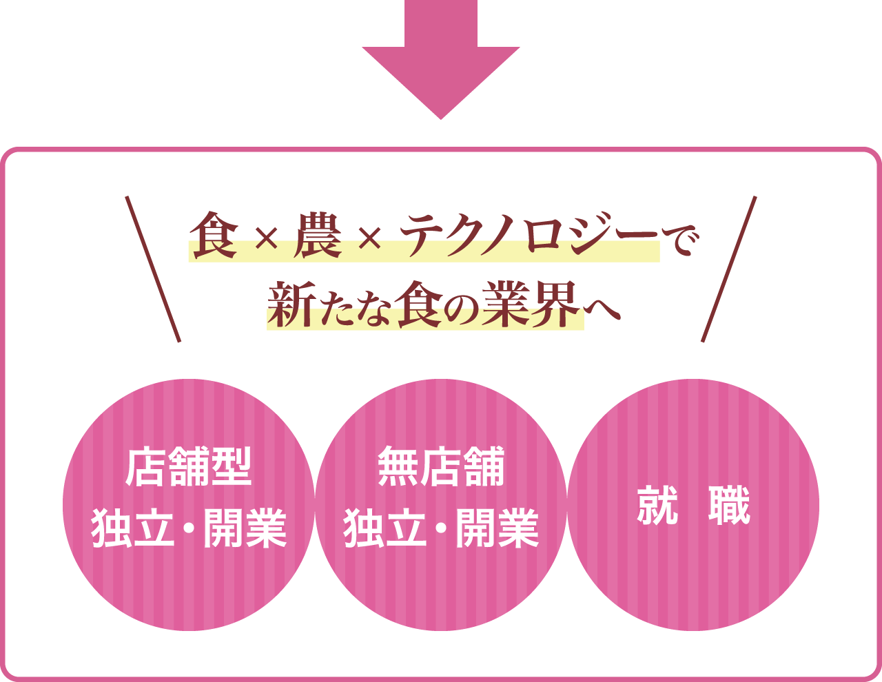 食×農×テクノロジーで新たな食の業界へ「店舗型 独立・開業」「無店舗 独立・開業」「就職」