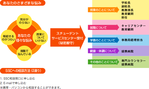 スチューデントサービスセンター（SSC）